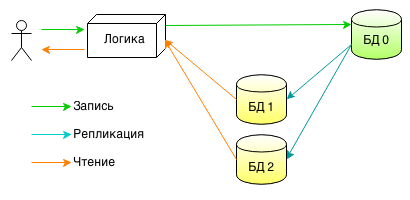 репликация БД
