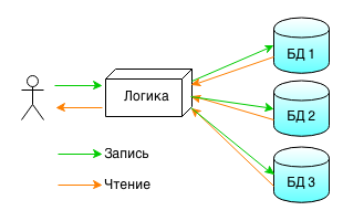 шардирование БД